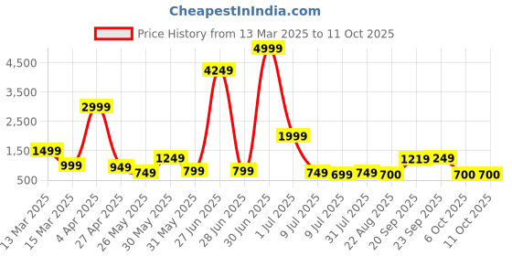 myntra.com TRYBUY.IN Men Ethnic Motifs Printed Chikankari Indie Prints Kurta trybuy.in Price History Graph from 13 Mar 2025 to 11 Oct 2025