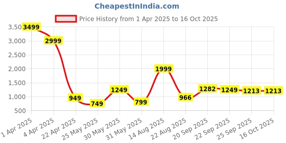 myntra.com TRYBUY.IN Men Ethnic Motifs Printed Chikankari Indie Prints Kurta trybuy.in Price History Graph from 1 Apr 2025 to 15 Oct 2025