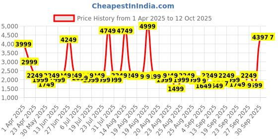 myntra.com TRYBUY.IN Men Ethnic Motifs Printed Chikankari Indie Prints Kurta trybuy.in Price History Graph from 1 Apr 2025 to 12 Oct 2025