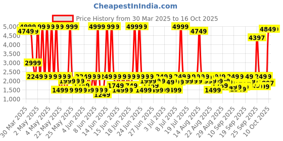 myntra.com TRYBUY.IN Men Ethnic Motifs Printed Chikankari Indie Prints Kurta trybuy.in Price History Graph from 30 Mar 2025 to 16 Oct 2025
