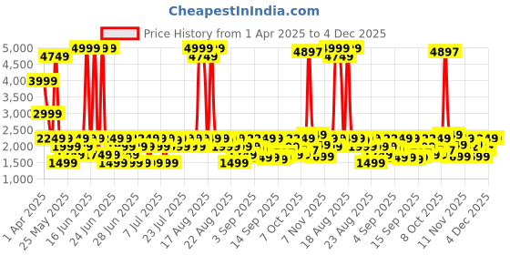 myntra.com TRYBUY.IN Men Ethnic Motifs Printed Chikankari Indie Prints Kurta trybuy.in Price History Graph from 1 Apr 2025 to 4 Dec 2025