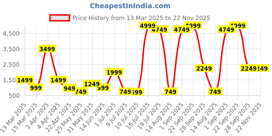 myntra.com TRYBUY.IN Men Ethnic Motifs Printed Chikankari Indie Prints Kurta trybuy.in Price History Graph from 13 Mar 2025 to 22 Nov 2025