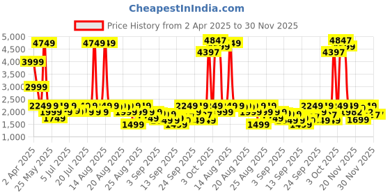 myntra.com TRYBUY.IN Men Ethnic Motifs Printed Chikankari Indie Prints Kurta trybuy.in Price History Graph from 2 Apr 2025 to 30 Nov 2025