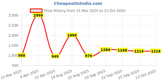 myntra.com TRYBUY.IN Men Ethnic Motifs Printed Chikankari Indie Prints Kurta trybuy.in Price History Graph from 15 Mar 2025 to 13 Oct 2025