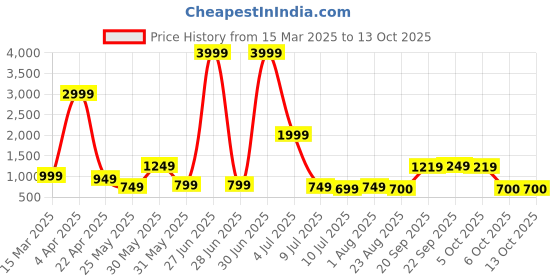 myntra.com TRYBUY.IN Men Ethnic Motifs Printed Chikankari Indie Prints Kurta trybuy.in Price History Graph from 15 Mar 2025 to 12 Oct 2025