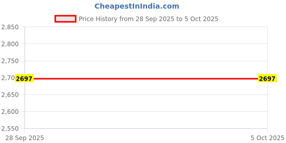 myntra.com TRYBUY.IN Men Ethnic Motifs Printed Regular Pure Cotton Kurta with Pyjamas trybuy.in Price History Graph from 28 Sep 2025 to 4 Oct 2025