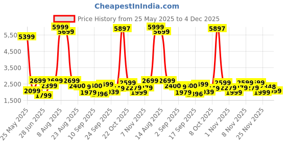 myntra.com TRYBUY.IN Men Floral Embroidered Thread Work Pure Cotton Kurta with Pyjamas Kurta Sets trybuy.in Price History Graph from 25 May 2025 to 2 Dec 2025