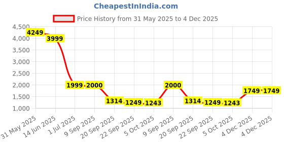 myntra.com TRYBUY.IN Men Full Sleeves Kurta trybuy.in Price History Graph from 31 May 2025 to 4 Dec 2025
