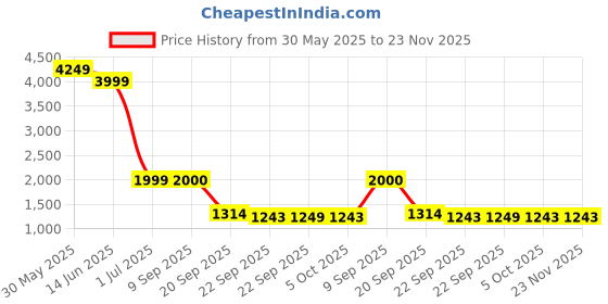 myntra.com TRYBUY.IN Men Full Sleeves Kurta For Men trybuy.in Price History Graph from 30 May 2025 to 23 Nov 2025