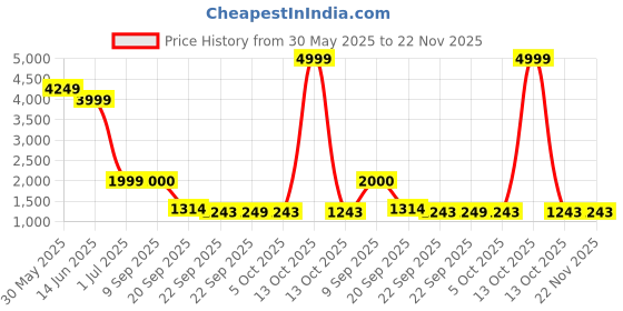 myntra.com TRYBUY.IN Men Geometric Printed Full Sleeves Kurta trybuy.in Price History Graph from 30 May 2025 to 22 Nov 2025