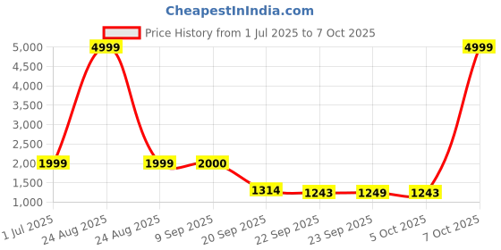 myntra.com TRYBUY.IN Men Geometric Printed Kurta trybuy.in Price History Graph from 1 Jul 2025 to 7 Oct 2025