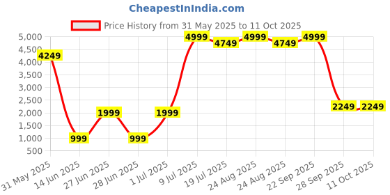 myntra.com TRYBUY.IN Men Geometric Printed Kurta trybuy.in Price History Graph from 31 May 2025 to 8 Oct 2025