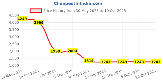 myntra.com TRYBUY.IN Men Geometric Printed Kurta trybuy.in Price History Graph from 30 May 2025 to 10 Oct 2025