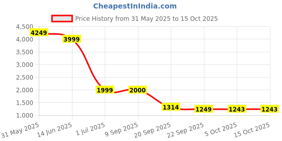 myntra.com TRYBUY.IN Men Geometric Printed Kurta trybuy.in Price History Graph from 31 May 2025 to 14 Oct 2025