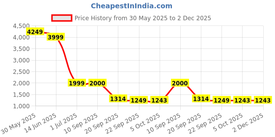myntra.com TRYBUY.IN Men Geometric Printed Kurta trybuy.in Price History Graph from 30 May 2025 to 2 Dec 2025