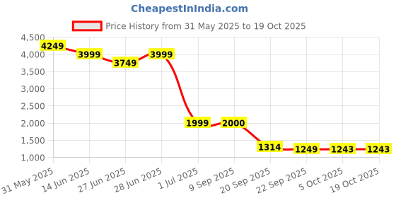myntra.com TRYBUY.IN Men Geometric Printed Kurta trybuy.in Price History Graph from 31 May 2025 to 18 Oct 2025