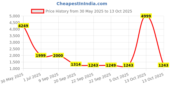 myntra.com TRYBUY.IN Men Geometric Printed Kurta trybuy.in Price History Graph from 30 May 2025 to 13 Oct 2025