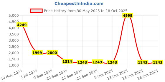 myntra.com TRYBUY.IN Men Geometric Printed Kurta trybuy.in Price History Graph from 30 May 2025 to 18 Oct 2025