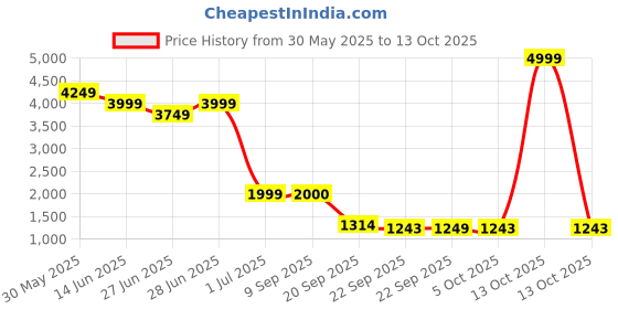 myntra.com TRYBUY.IN Men Geometric Printed Kurta trybuy.in Price History Graph from 30 May 2025 to 13 Oct 2025