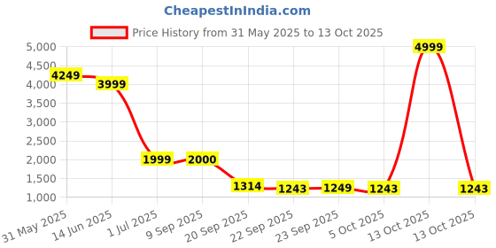myntra.com TRYBUY.IN Men Geometric Printed Kurta trybuy.in Price History Graph from 31 May 2025 to 13 Oct 2025