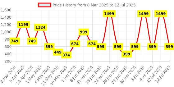 myntra.com TRYBUY.IN Men Geometric Woven Design Dobby Cotton Straight Kurta trybuy.in Price History Graph from 8 Mar 2025 to 12 Jul 2025