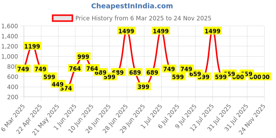 myntra.com TRYBUY.IN Men Geometric Woven Design Dobby Cotton Straight Kurta trybuy.in Price History Graph from 6 Mar 2025 to 24 Nov 2025