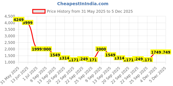 myntra.com TRYBUY.IN Men Kurta trybuy.in Price History Graph from 31 May 2025 to 5 Dec 2025