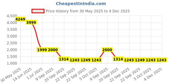 myntra.com TRYBUY.IN Men Kurta trybuy.in Price History Graph from 30 May 2025 to 4 Dec 2025