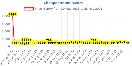 myntra.com TRYBUY.IN Men Kurta trybuy.in Price History Graph from 30 May 2025 to 24 Nov 2025