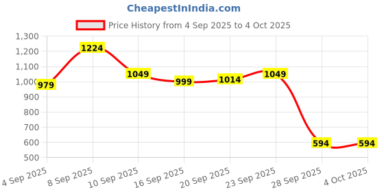 myntra.com TRYBUY.IN Men Premium Fit Solid Spread Collar Cotton Casual Shirt trybuy.in Price History Graph from 4 Sep 2025 to 4 Oct 2025