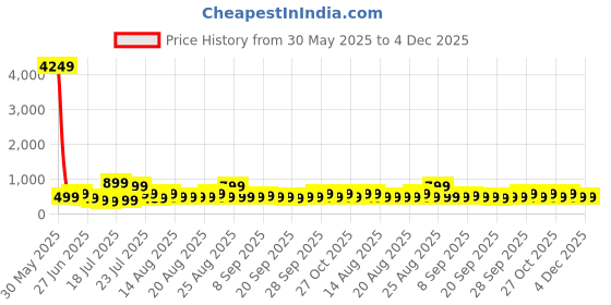 myntra.com TRYBUY.IN Men Solid Full Sleeves Kurta trybuy.in Price History Graph from 30 May 2025 to 3 Dec 2025