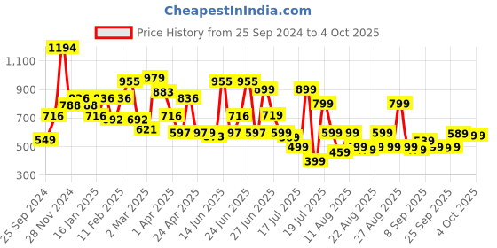 myntra.com TRYBUY.IN Men Standard Buffalo Checks Opaque Checked Casual Shirt trybuy.in Price History Graph from 25 Sep 2024 to 4 Oct 2025