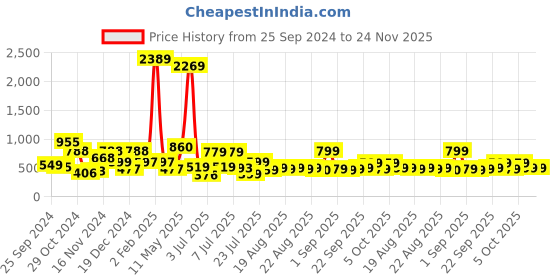myntra.com TRYBUY.IN Men Standard Buffalo Checks Opaque Checked Casual Shirt trybuy.in Price History Graph from 25 Sep 2024 to 23 Nov 2025