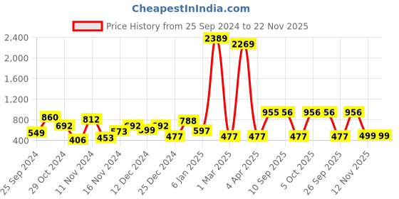 myntra.com TRYBUY.IN Men Standard Buffalo Checks Opaque Checked Casual Shirt trybuy.in Price History Graph from 25 Sep 2024 to 22 Nov 2025