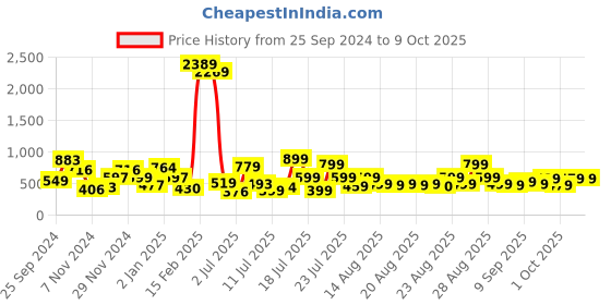 myntra.com TRYBUY.IN Men Standard Buffalo Checks Opaque Checked Casual Shirt trybuy.in Price History Graph from 25 Sep 2024 to 3 Oct 2025