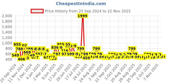 myntra.com TRYBUY.IN Men Standard Buffalo Checks Opaque Checked Casual Shirt trybuy.in Price History Graph from 25 Sep 2024 to 22 Nov 2025