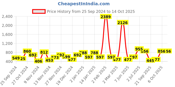 myntra.com TRYBUY.IN Men Standard Buffalo Checks Opaque Checked Casual Shirt trybuy.in Price History Graph from 25 Sep 2024 to 14 Oct 2025