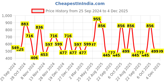 myntra.com TRYBUY.IN Men Standard Buffalo Checks Opaque Checked Casual Shirt trybuy.in Price History Graph from 25 Sep 2024 to 3 Dec 2025