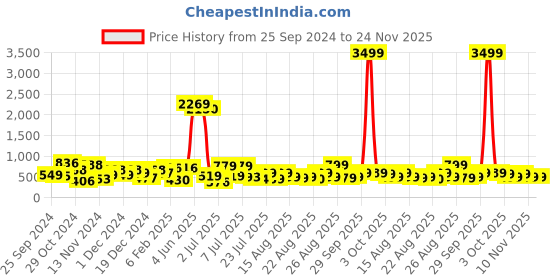 myntra.com TRYBUY.IN Men Standard Buffalo Checks Opaque Checked Casual Shirt trybuy.in Price History Graph from 25 Sep 2024 to 24 Nov 2025