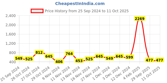 myntra.com TRYBUY.IN Men Standard Buffalo Checks Opaque Checked Casual Shirt trybuy.in Price History Graph from 25 Sep 2024 to 4 Oct 2025