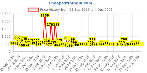 myntra.com TRYBUY.IN Men Standard Buffalo Checks Opaque Checked Casual Shirt trybuy.in Price History Graph from 25 Sep 2024 to 4 Dec 2025