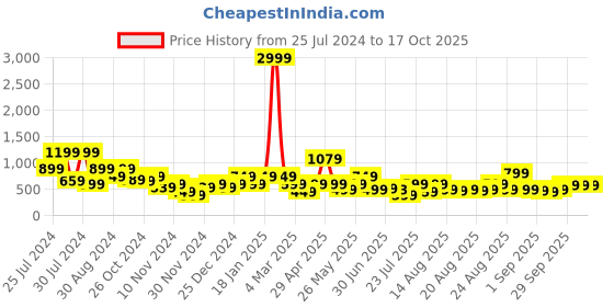 myntra.com TRYBUY.IN Men Standard Opaque Casual Shirt trybuy.in Price History Graph from 25 Jul 2024 to 16 Oct 2025