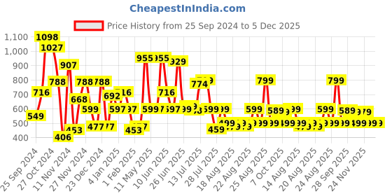 myntra.com TRYBUY.IN Men Standard Opaque Casual Shirt trybuy.in Price History Graph from 25 Sep 2024 to 5 Dec 2025