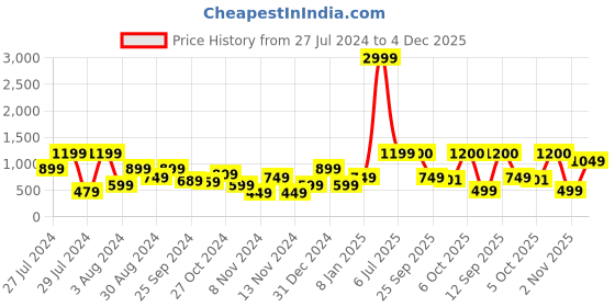 myntra.com TRYBUY.IN Men Standard Opaque Checked Casual Shirt trybuy.in Price History Graph from 27 Jul 2024 to 4 Dec 2025