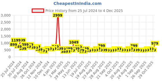 myntra.com TRYBUY.IN Men Standard Opaque Printed Casual Shirt trybuy.in Price History Graph from 25 Jul 2024 to 4 Dec 2025