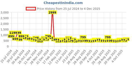 myntra.com TRYBUY.IN Men Standard Opaque Printed Casual Shirt trybuy.in Price History Graph from 25 Jul 2024 to 4 Dec 2025
