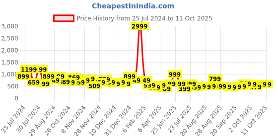 myntra.com TRYBUY.IN Men Standard Opaque Printed Casual Shirt trybuy.in Price History Graph from 25 Jul 2024 to 2 Oct 2025