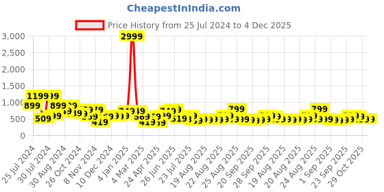 myntra.com TRYBUY.IN Men Standard Opaque Printed Casual Shirt trybuy.in Price History Graph from 25 Jul 2024 to 4 Dec 2025