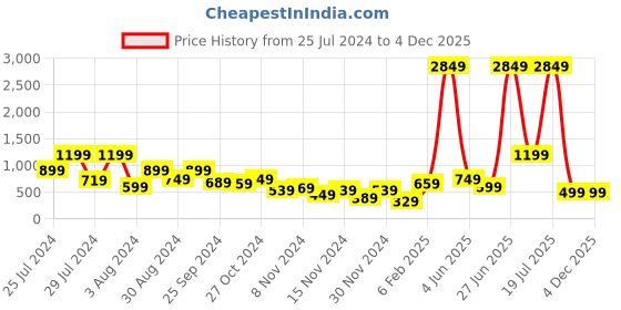 myntra.com TRYBUY.IN Men Standard Opaque Printed Casual Shirt trybuy.in Price History Graph from 25 Jul 2024 to 3 Dec 2025