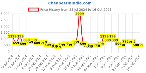 myntra.com TRYBUY.IN Men Standard Opaque Printed Casual Shirt trybuy.in Price History Graph from 28 Jul 2024 to 16 Oct 2025